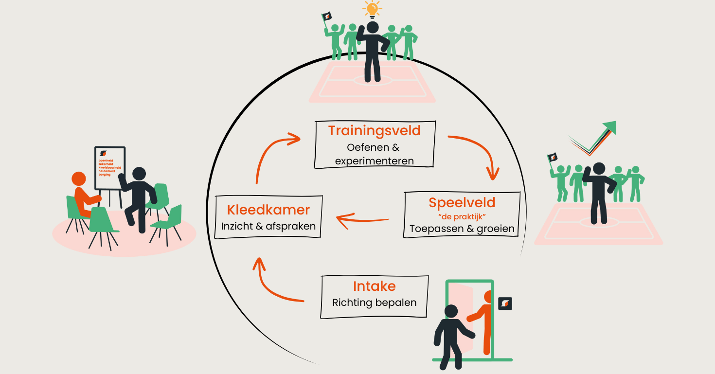Speelveld “de praktijk” Toepassen & groeien-1